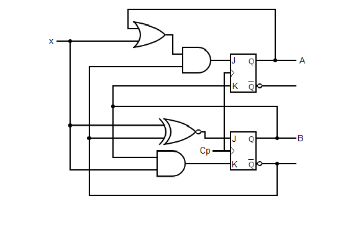 Consider the following sequential circuit. Determine its state table and state diagram.