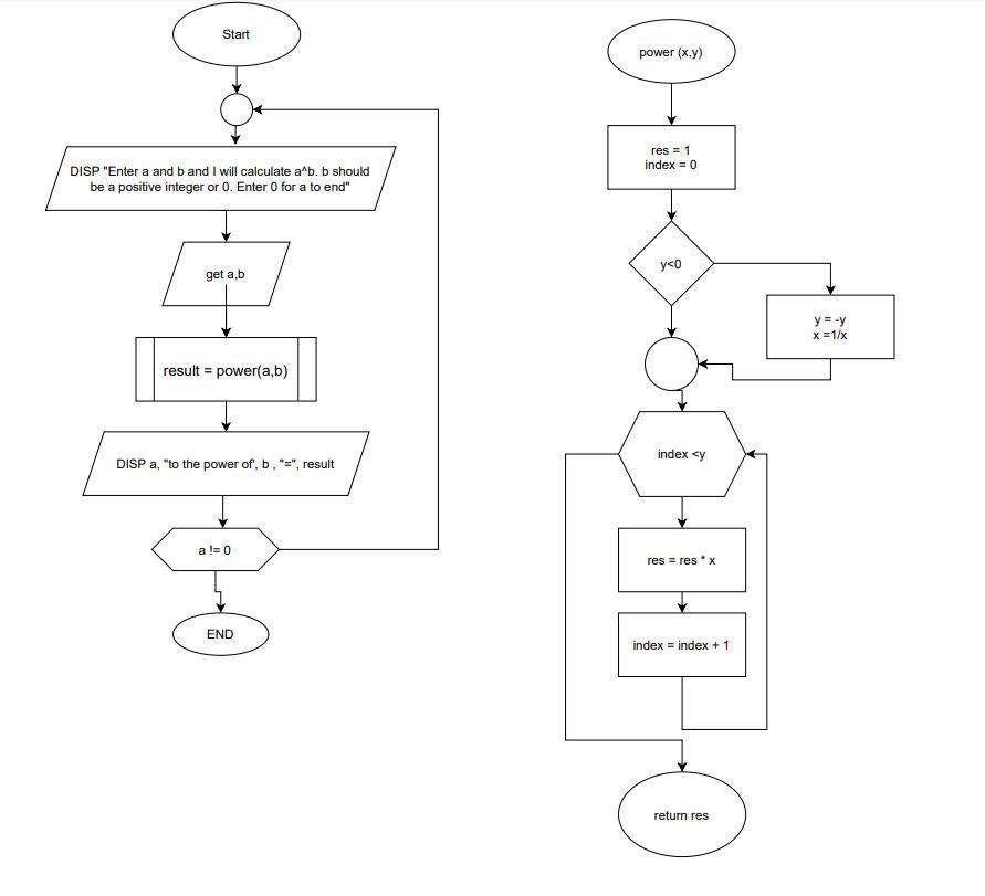Question: Transform the attached flowchart for power with negative exponent to