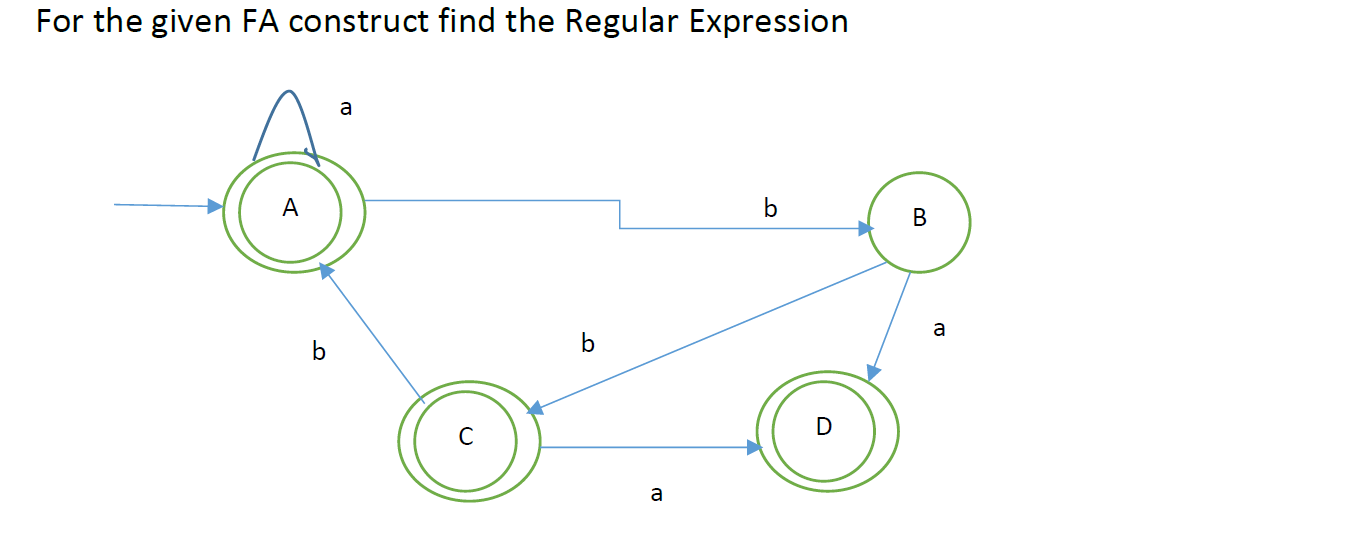  For the given FA construct find the Regular Expression a .
