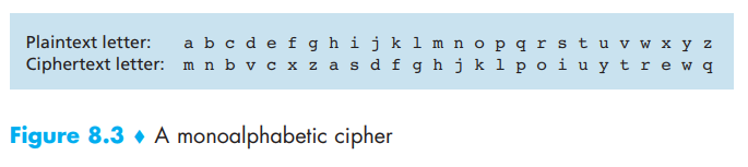 Using the monoalphabetic cipher in Figure 8.3(shown below), encrypt the message Instant