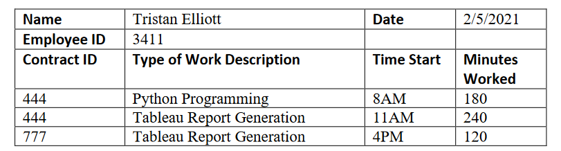 3. Design a database to help a consulting organization keep track of