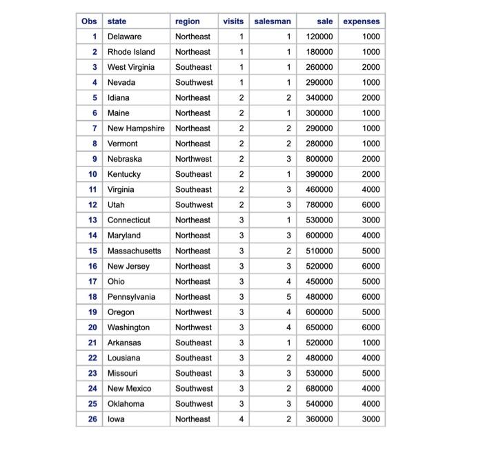 the following using the permanent data set HW1: i. The frequency of