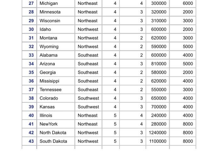 the regions. ii. The percentage of visits. iii. The frequency of visits