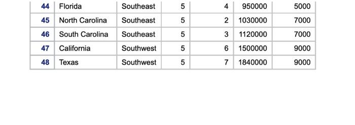 for each region. The frequency of regions for each visit. V. The