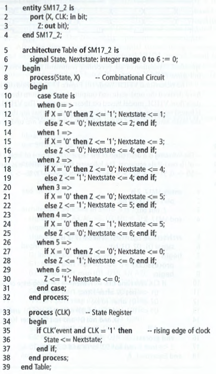 Write a VHDL module for the sequential machine of the following table.