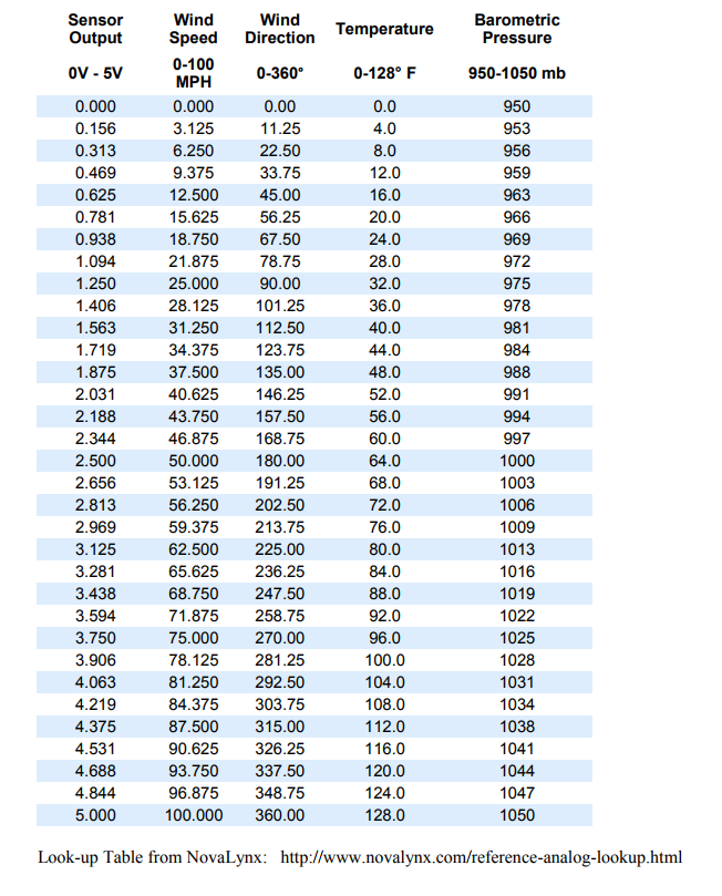 write the look-up table that you may find useful {0.000, 0.000, 0.00,