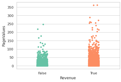 Explain the following graphs from Python False True Revenue False True Revenue