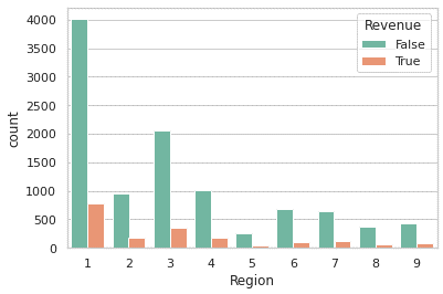 The Elbow Method Administrative Duration vs Duration Informational Duration vs Bounce Rates