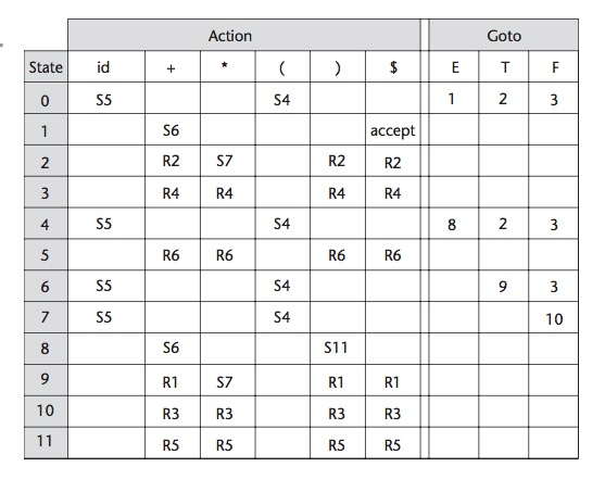 Show a complete parse, including the parse stack contents, input string, and