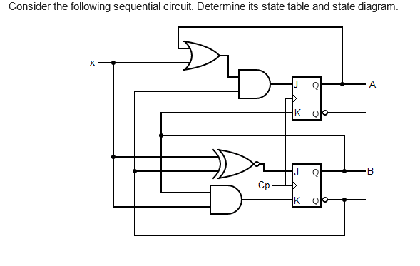  Consider the following sequential circuit. Determine its state table and state