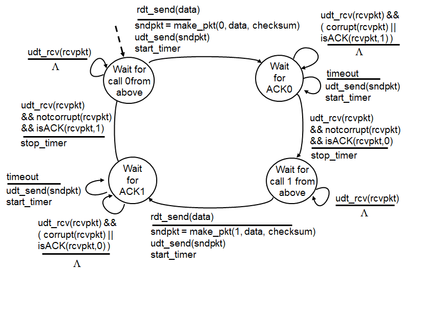 In this assignment, you will implement client-server communication on two separate processes
