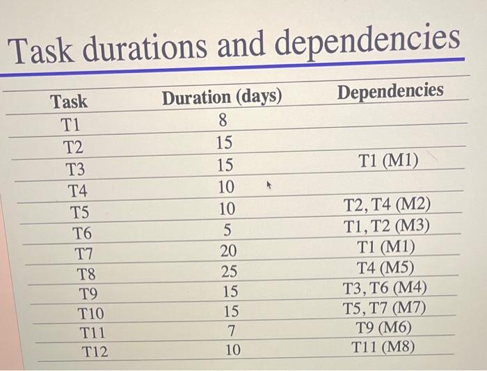 dependencies table (Slide \#17 in our class slides on project management) and