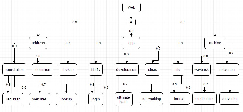 Dear Programmers please help me with this task; I need a program