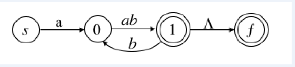 The diagram represents an intermediary step in the algorithm to convert NFA