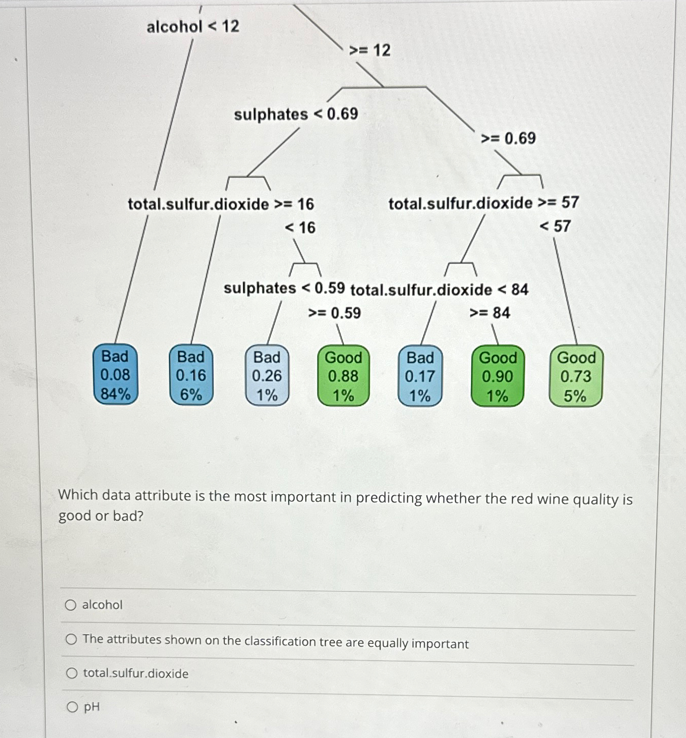  Which data attribute is the most important in predicting whether the