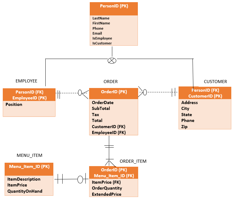 Create a SQL database for the following: