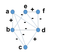 is balanced or not. Your answer must clearly show how you reached