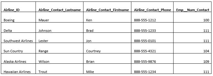 Database Design SQL Exercises #2 - Using CoopSQL-avia_company database (MySQL) 6/6/2017 For