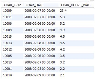 write the SQL statements to create the output described below. ALL queries