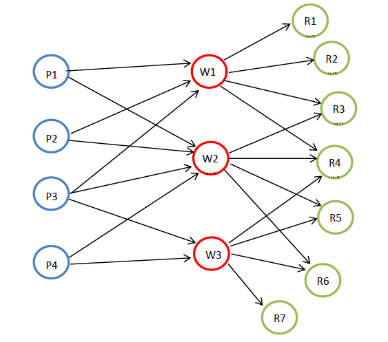 Linear Programming: Lesson in Excel (using solver) or Lindo Transshipment Model: This