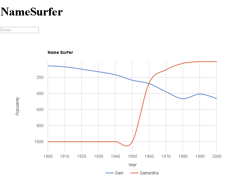 organize that data to graph it as shown below with the names