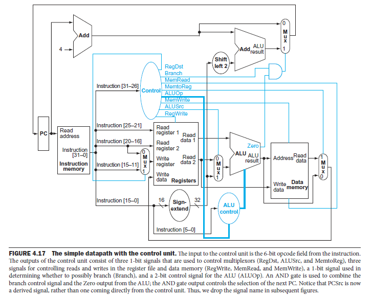Extend the MIPS processor (Figure 4.17) by adding a new instruction, lbu