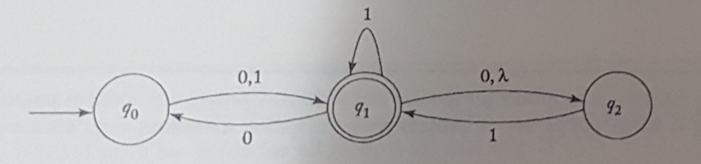 Convert the nfa in Exercise 13, Section 2.2, into an equivalent dfa.