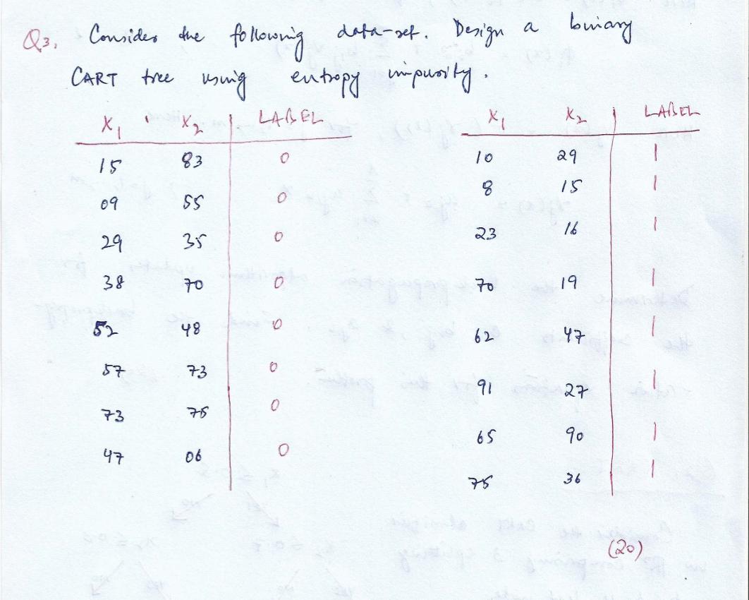 CART : Consider R? comprising and 4 leaf cart classifier Splitting nodes
