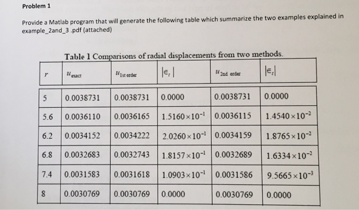  Problem 1 that will generate the following table which summarize the