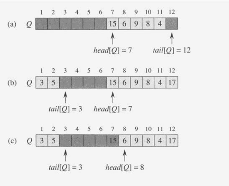 Data Structures and Algorithm Analysis illustrate the result of each operation in