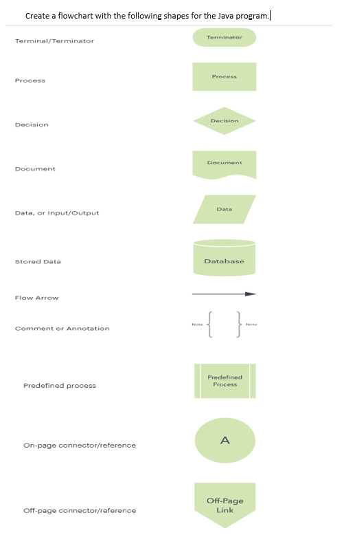 Create a flowchart with the following shapes for the Java program.