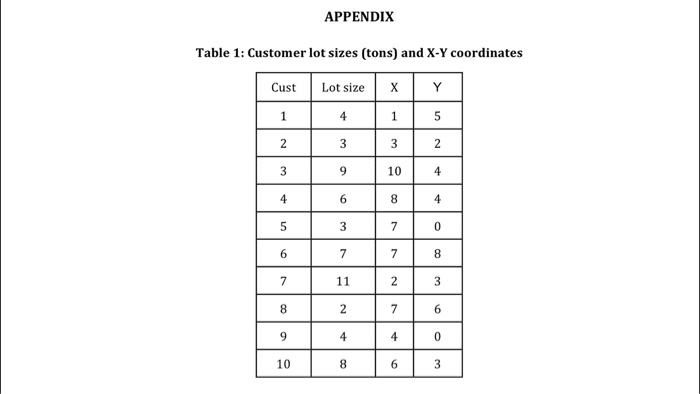 are provided for each of 10 customers. Suppose the depot is located