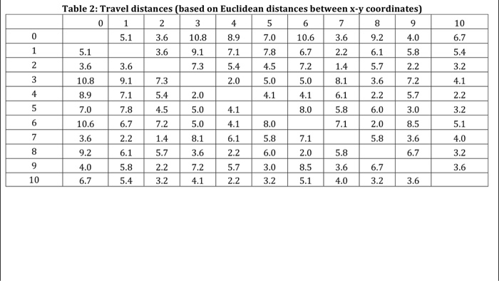 at the origin (0,0) and each vehicle has the capacity to hold