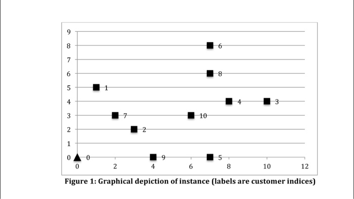 15 tons of goods. A complete distance matrix is provided in Table