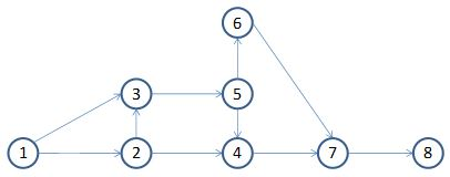 programming or programming in any other language, it is development in terms