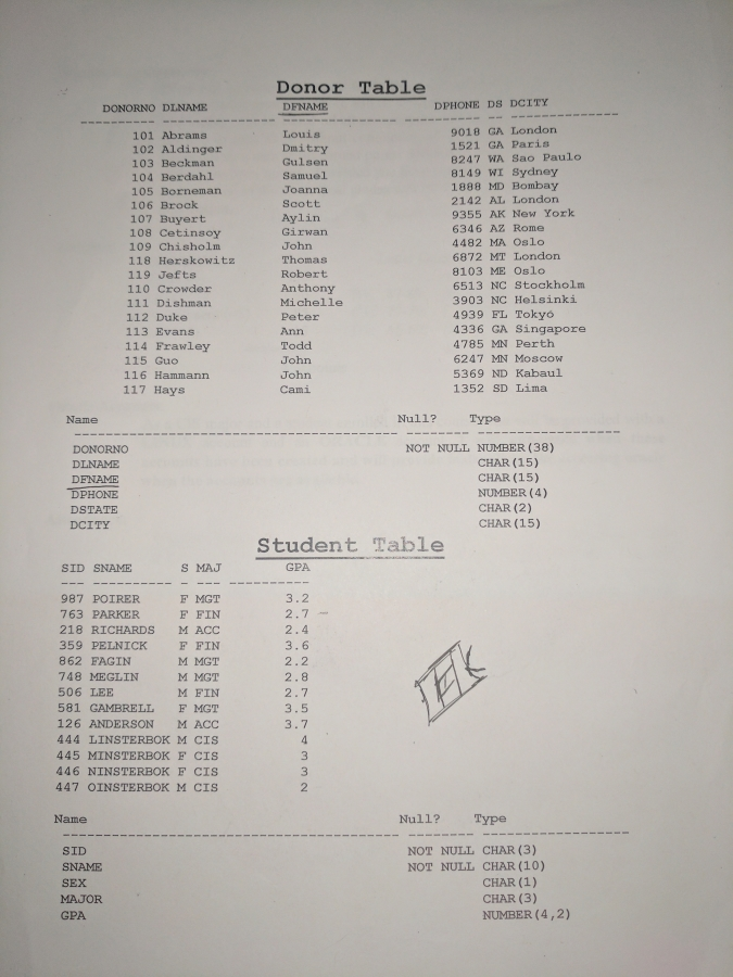  SQL 1. How many donors are from each state? 2. Pretend