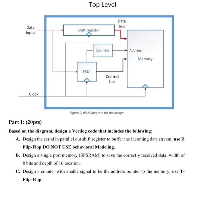  Top Level Data bus Data Shift register input Counter Address Memory