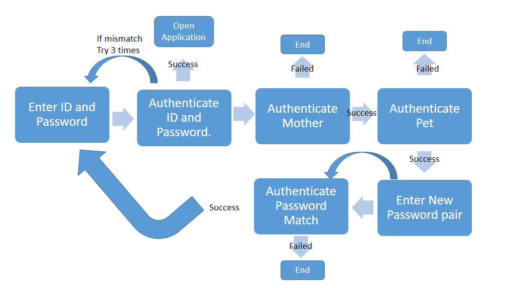 Visual Basic Build a login screen which will be passed an id