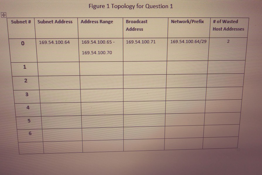 of EQUAL size) 01: Given an IPv4 address 169.54.100.64/26, design and apply