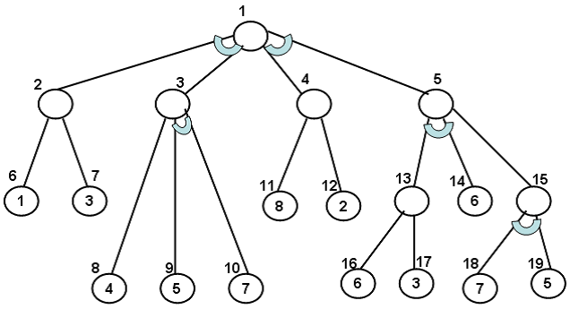  Consider the attack tree shown below. The integer outside a circle