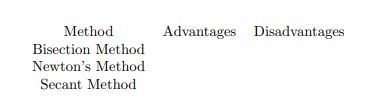  Advantages Disadvantages Method Bisection Method Newton's Method Secant Method 7. Complete