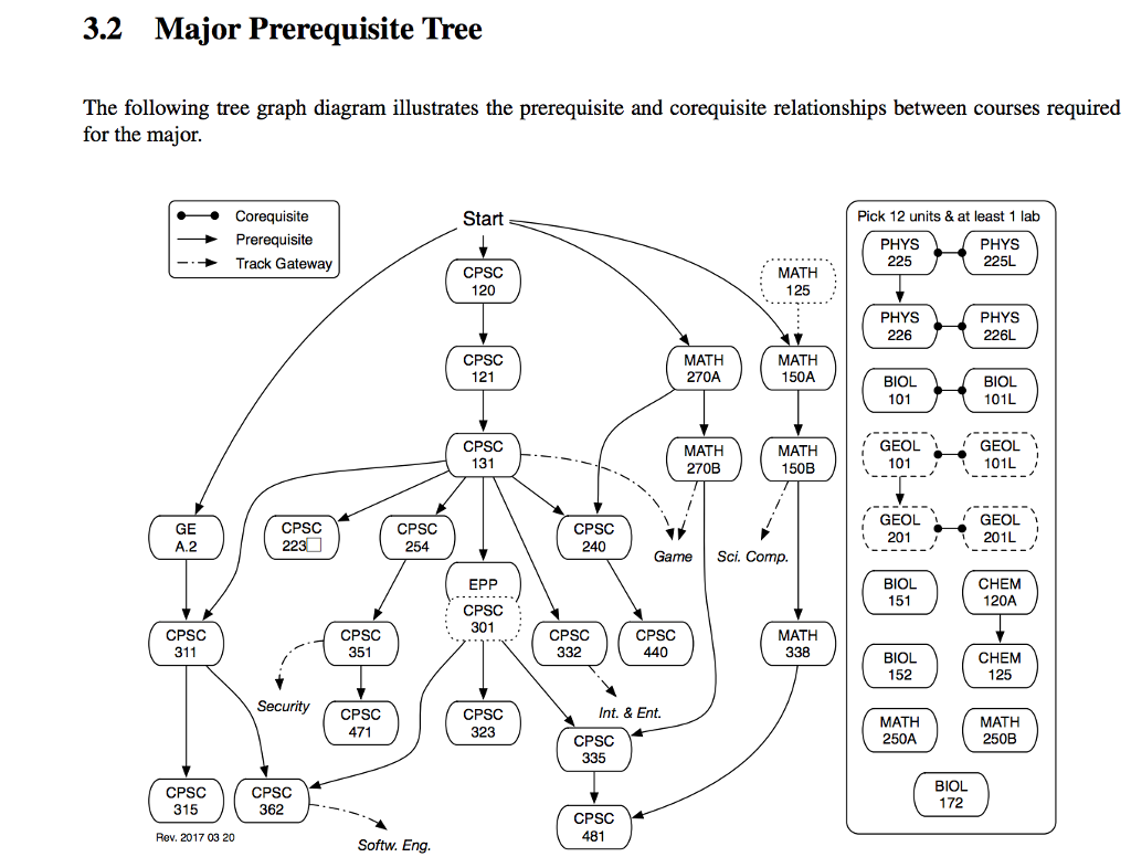 Please, answer all questions: question #1: Question #2 3.2 Major Prerequisite Tree