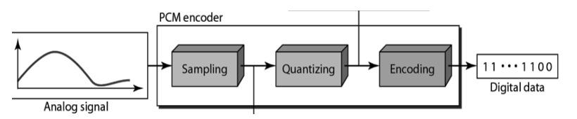 A PCM encoder block diagram is shown below: The encoder at the