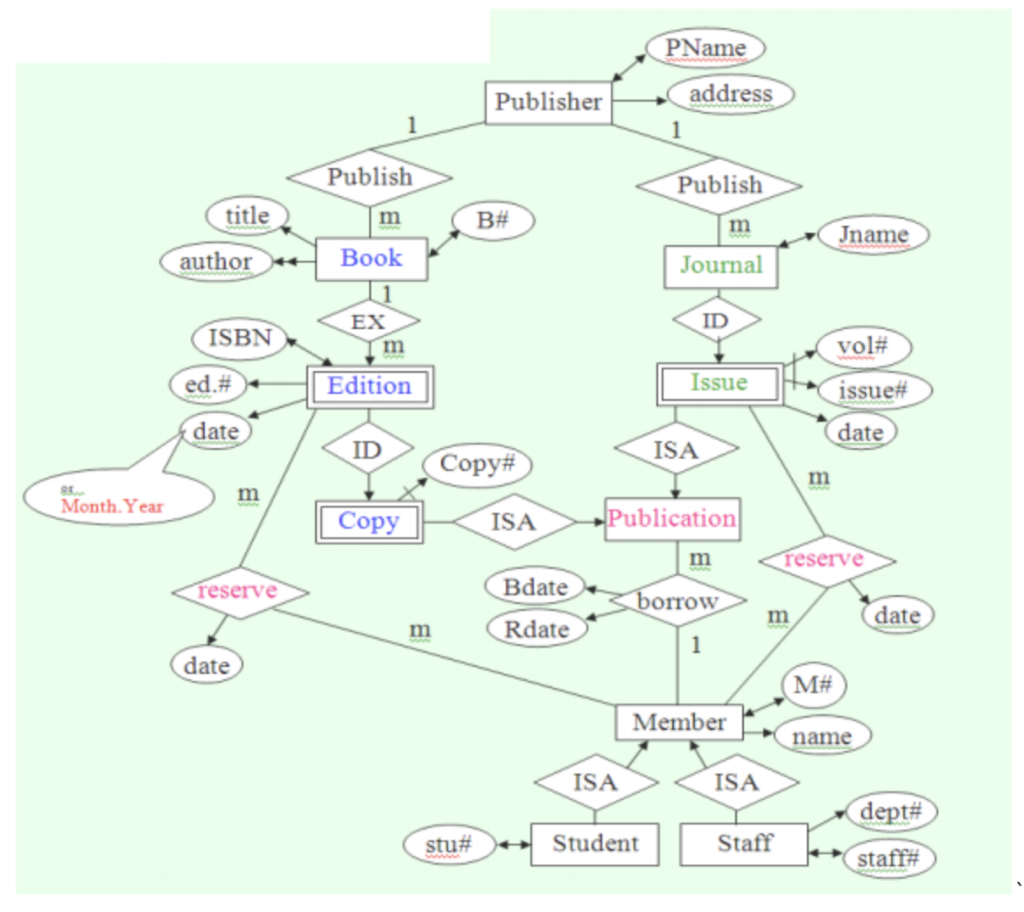 PLZ help with the following: USING ORACLE SQL COMMAND LINE Translate your