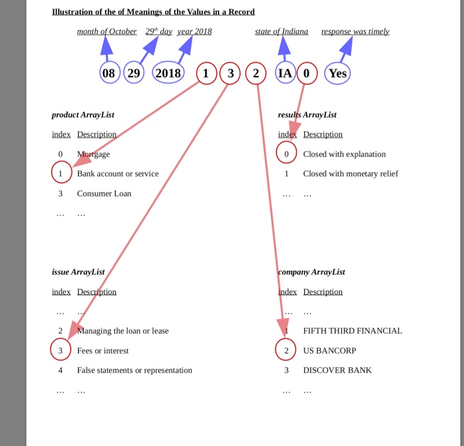 One ArrayList will contain references to objects of an immutable class, each