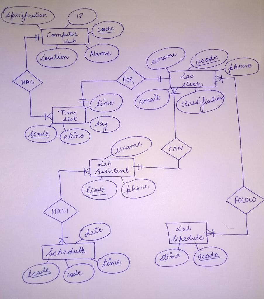 1 .using your ERD to construct an initial Entity Specification Grid (ESG)