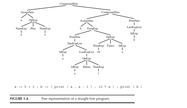 Draw the tree representation for expression 3+4*5. The reference is in Figure
