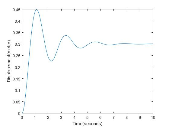 the road, which is equivalent to a force of 9000N. Now, take