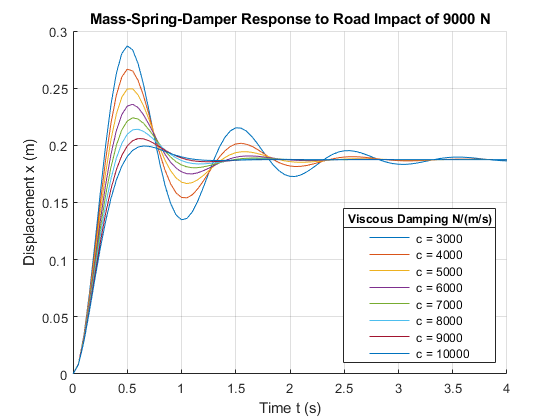 eight different viscous shock absorbers c which ranges between 3000 N/(m/s) and