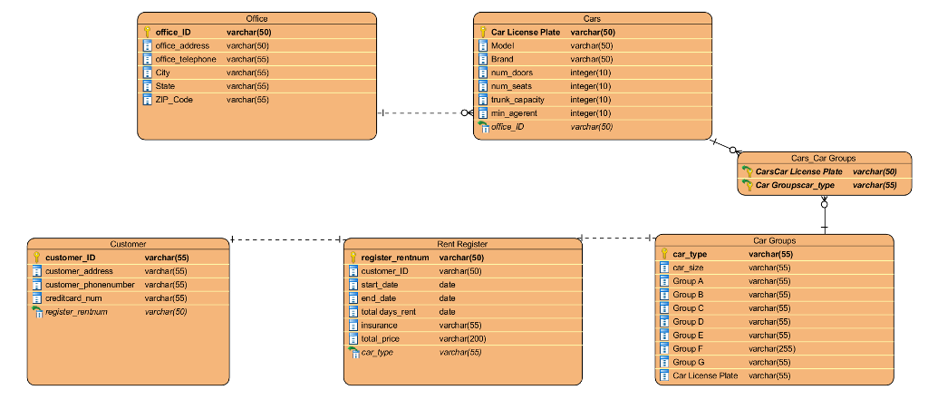 Database Problem Note: Use mysql,vi for scripts, code in System Operative Linux